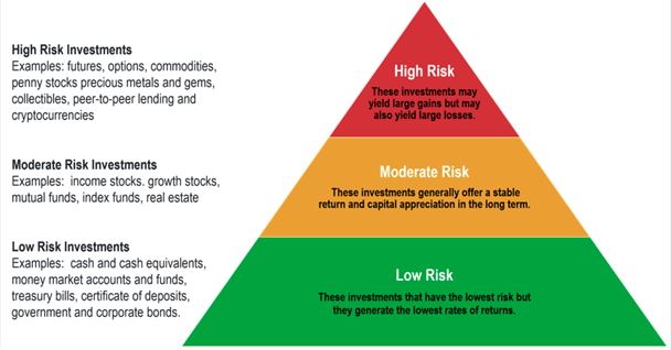 How to Assess the Risk Level of Different Investments